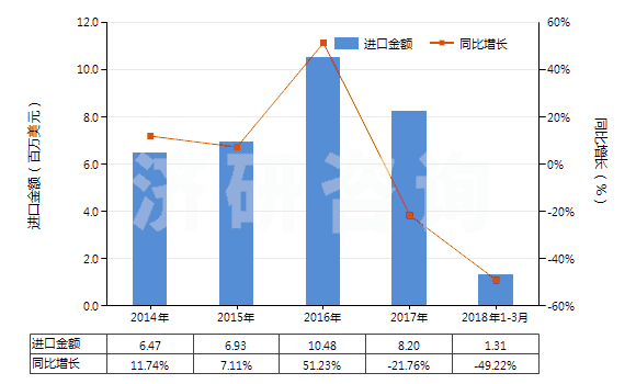 2014-2018年3月中國石英巖(不論是否粗加修整或僅用鋸或其他方法切割成矩形板或塊)(HS25062000)進口總額及增速統(tǒng)計